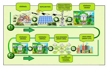 Infografika. Hidraulikus energiával működő hibrid tipusú erőművel stabilizált közösségi napenergia hasznosítás hatása a Smart Grid rendszerekre, és a Smart City-kre.
