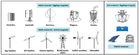 Hova sorolható a hibrid tipusú szélerőmű a szélenergiát hasznosító berendezések rendszerében?