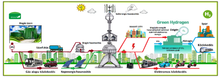 Biogáz hasznosítástól a zöld hidrogén előállításáig stabilizált elektromos energia előállítással. 