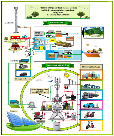 Fosszilis energiahordozóktól mentes jövőkép hidraulikus energiával működő hibrid tipusú erőművel. 