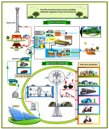 Fosszilis energiahordozóktól mentes jövőkép hibrid tipusú szélerőművel.