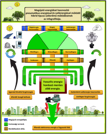 Szélerőmű működésénel infografikája.