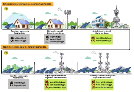 Időjárásfüggő és a nem időjárásfüggő hidraulikus energiával működő hibrid rendszerek.